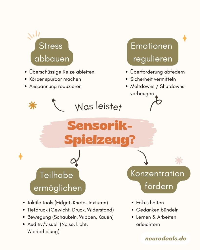Grafik zeigt, was Sensorik-Spielzeug leistet und deren Wirkung Stress abbauen
Überschüssige Reize ableiten
Körper spürbar machen
Anspannung reduzieren
Emotionen regulieren
Überforderung abfedern
Sicherheit vermitteln
Meltdowns / Shutdowns vorbeugen
Konzentration fördern
Fokus halten
Gedanken bündeln
Lernen & Arbeiten erleichtern
Teilhabe ermöglichenTaktile Tools (Fidget, Knete, Texturen)
Tiefdruck (Gewicht, Druck, Widerstand)
Bewegung (Schaukeln, Wippen, Kauen)
Auditiv/visuell (Noise, Licht, Wiederholung)
Sensorisches Spielzeug Autismus, Autismus Spielzeug, Spielzeuge für autistische Kinder, sensorische Werkzeuge, Stimming Toys, Spielzeug Autisten